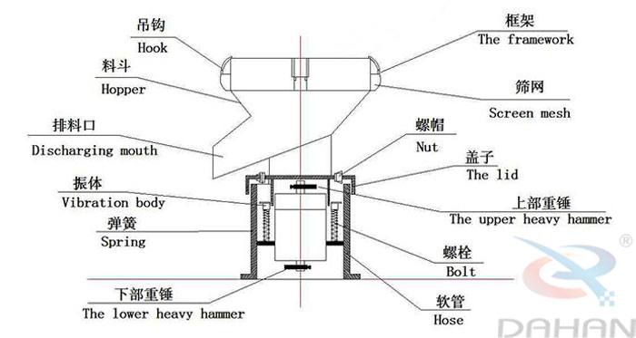 450型過濾篩結(jié)構(gòu)：吊鉤，料斗，排料口，振體，彈簧，下部重錘，篩網(wǎng)，螺帽，蓋子，上部重錘，螺栓，軟管。
