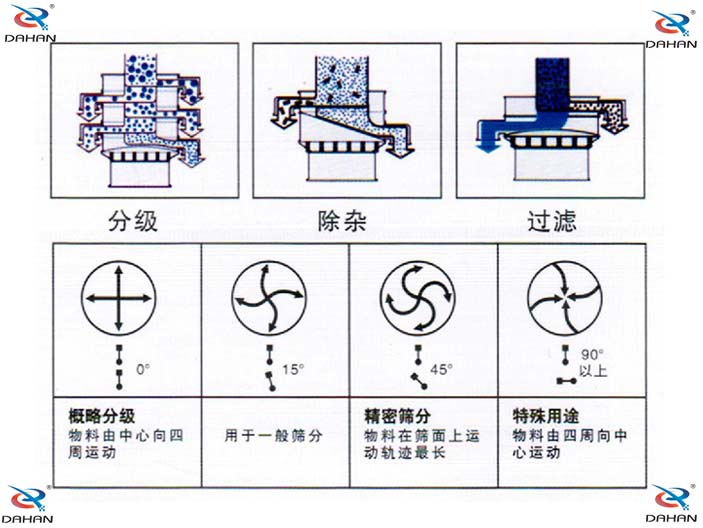 旋振篩結構原理示意圖：概率分級，物料由中心向四周運動，精密篩分：物料在篩面上運動軌跡較長特殊用途：物料有四周向中心運動。