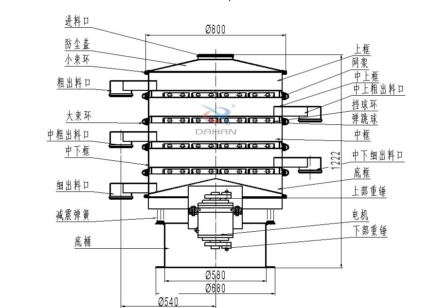 800型全不銹鋼振動篩結(jié)構(gòu)：防塵蓋，出料口，大束環(huán)，中框，底框，上下重錘。