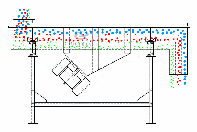 直線振動篩為雙振動電機(jī)驅(qū)動。當(dāng)兩臺振動電機(jī)做同步、反向旋轉(zhuǎn)時(shí)，其偏心塊所產(chǎn)生的激振力在平行于電機(jī)軸線的方向相互抵消，在垂直于電機(jī)軸的方向疊為一合力，因此篩機(jī)的運(yùn)動軌跡為一直線。