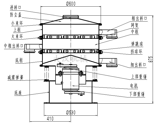 旋振篩結構圖：進料口，防塵蓋，大束環(huán)，網架，擋球環(huán)，底框。