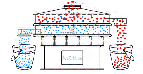 食品振動(dòng)篩有全不銹鋼材質(zhì)組成利用電機(jī)的振動(dòng)完成物料的篩分。