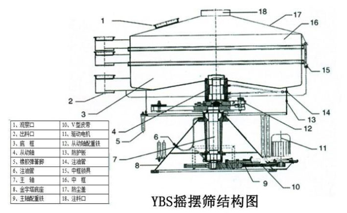該產(chǎn)品的主要結(jié)構(gòu)有：篩網(wǎng)，電機，進料口，啟動裝置等