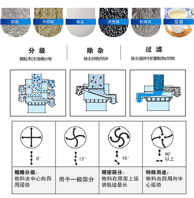 振蕩篩適用范圍：顆粒，粉末，粘液等物料的篩分