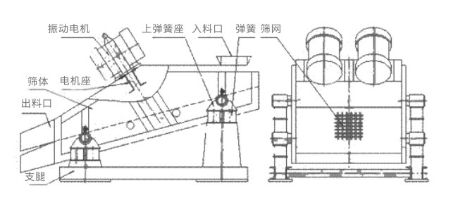 礦用振動(dòng)篩主要由激振器、篩體、篩網(wǎng)、減振裝置及座架等組成