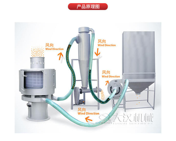 氣流篩是通過將負(fù)壓氣流將物料于空氣混合后，進(jìn)入篩機(jī)風(fēng)輪中間，通過風(fēng)輪葉片施加足夠的離心力，向桶狀的篩網(wǎng)噴射過網(wǎng)，經(jīng)過蝸殼收集，不能過網(wǎng)的物料由自動(dòng)排渣口排出，從而實(shí)現(xiàn)物料的篩分目的。