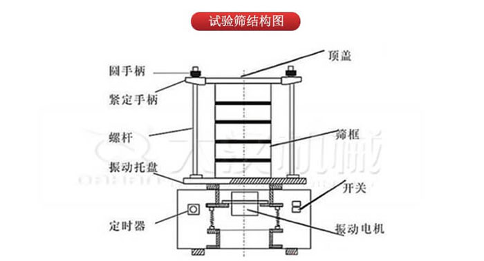 實驗篩結(jié)構(gòu)：圓手柄，緊定手柄，螺桿，定時器，開關(guān)等結(jié)構(gòu)