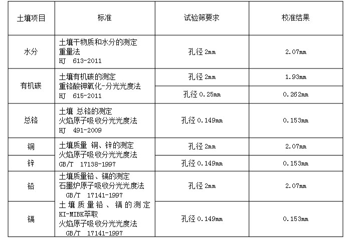 物料：水分，有機碳，銅，鋅，鉛，鉻實驗篩分展示表