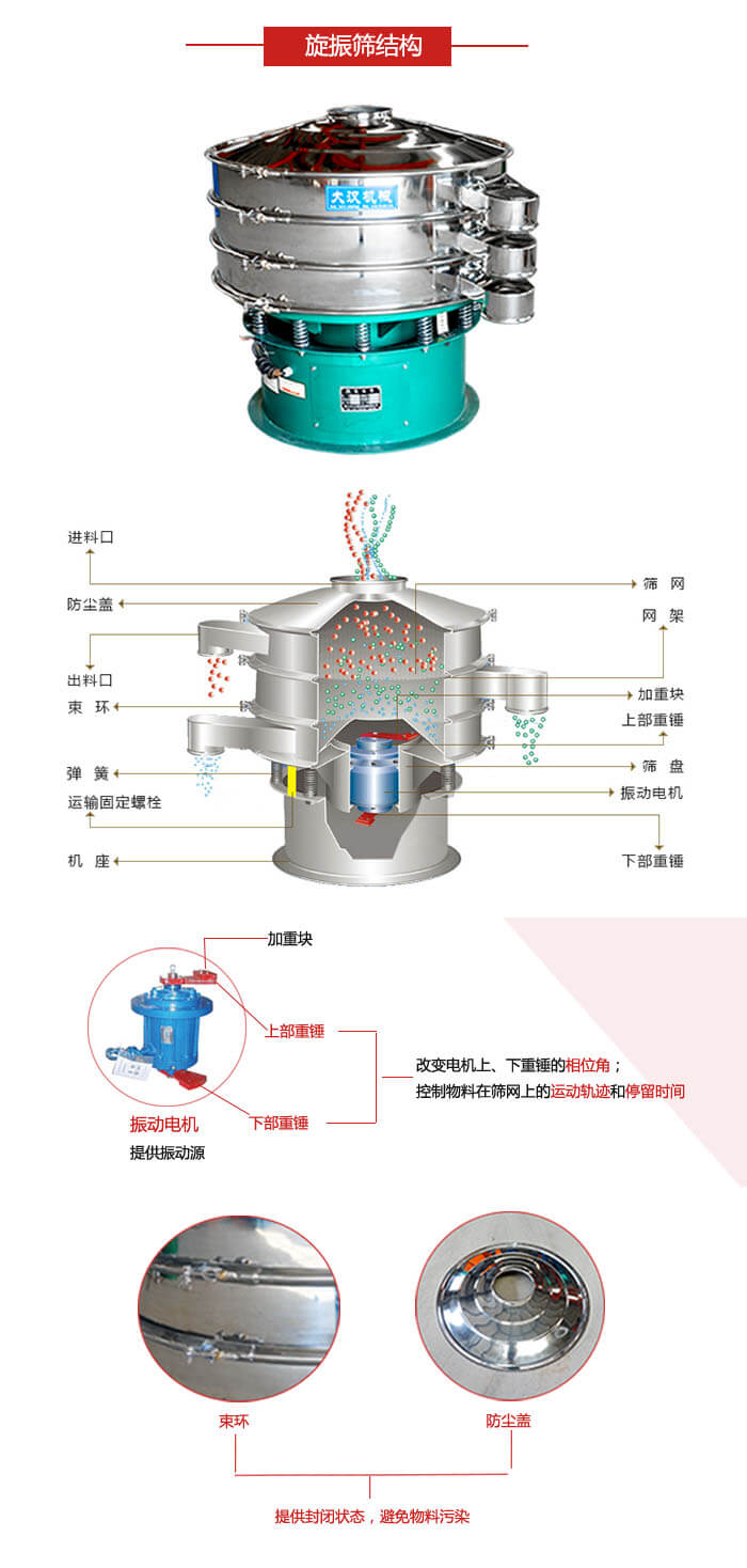 圓篩機(jī)結(jié)構(gòu)展示：進(jìn)料口，出料口，篩網(wǎng)，網(wǎng)架，束環(huán)，彈簧，篩盤等
