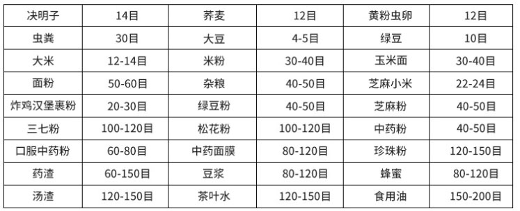 常見物料參考表，根據(jù)物料粗細(xì)選擇篩框