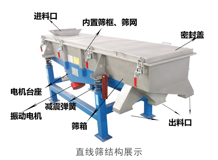 直線篩結(jié)構(gòu)包括：進料口，網(wǎng)架裝置（內(nèi)部），減震裝置，振動電機，收塵口，出料口，底部電機等。