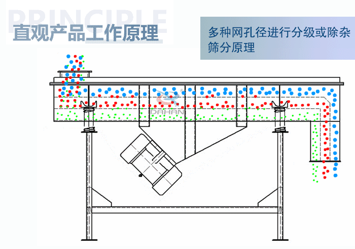 直觀方形振動篩工作原理：多種網(wǎng)孔徑進行分級或除雜篩分原理。
