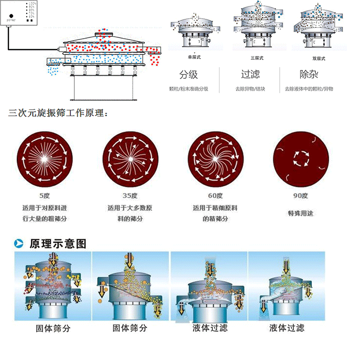 單雙層振動篩工作功能：分機：顆粒/粉末準確分級，過濾：去除異物/結(jié)塊，除雜：去除液體中的顆粒/異物。 單雙層振動篩不同震動角度的不同適用物料：5度：適用于對原料進行大量的粗篩。35度：適用于大多數(shù)原料的篩分，60度適用于精細原料的精篩。90度特殊用途。