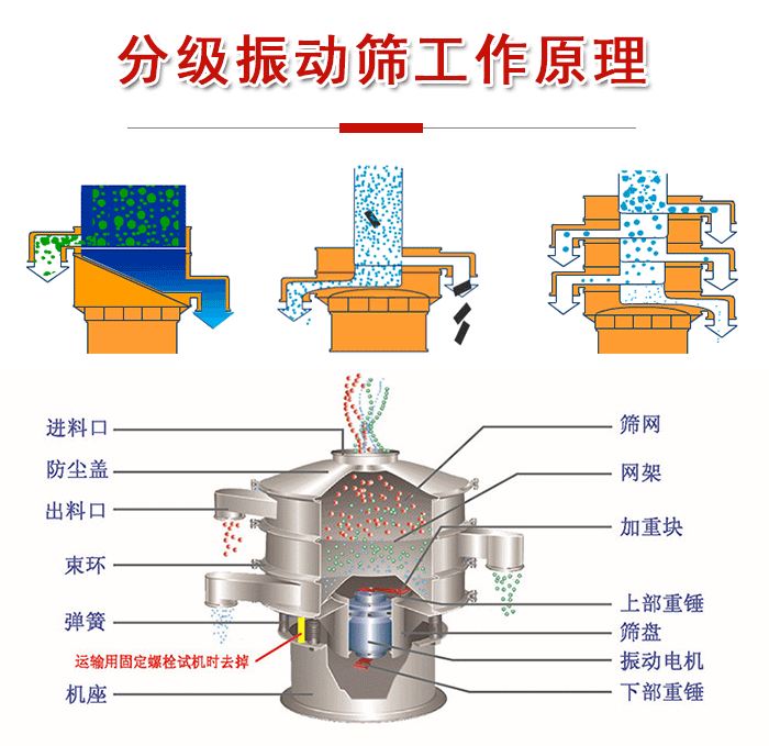 分級(jí)振動(dòng)篩內(nèi)部結(jié)構(gòu)：進(jìn)料口，防塵蓋，出料口，束環(huán)，彈簧，機(jī)座，篩網(wǎng)，網(wǎng)架，上部重錘，振動(dòng)電機(jī)，下部重錘。