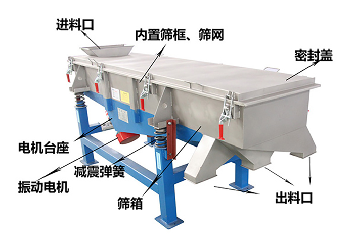 方形振動篩由密封蓋，減振彈簧，振動電機，出料口，內(nèi)置篩框等結(jié)構(gòu)。