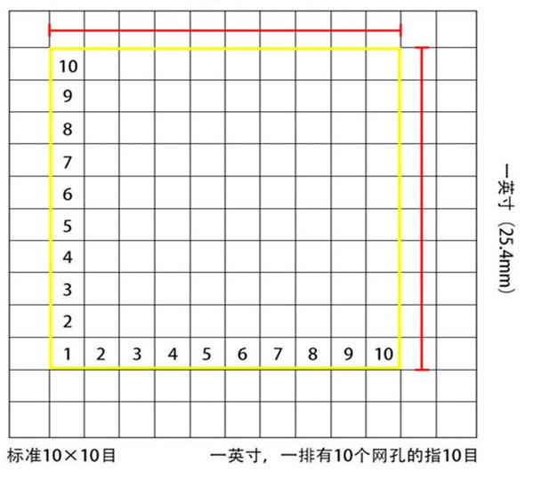 標(biāo)準(zhǔn)10*10目，一英寸(25.4mm)，一排有10個(gè)網(wǎng)孔的指10目